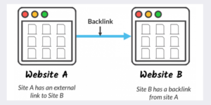 Backlink and authority