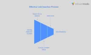 Link Insertion Strategy