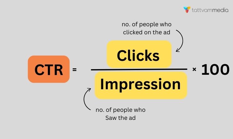 What is CTR (Click-through-rate)