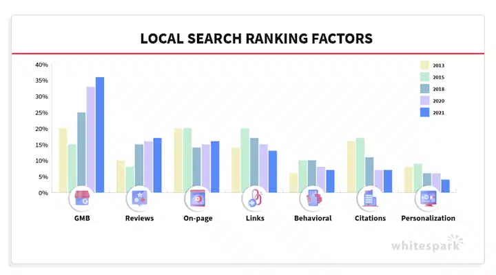 local search ranking factors