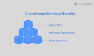Benefits of closed-loop marketing 