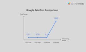 Google Ads Cost 