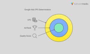 How Google Ads Determine CPC
