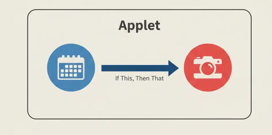 How IFTTT Works