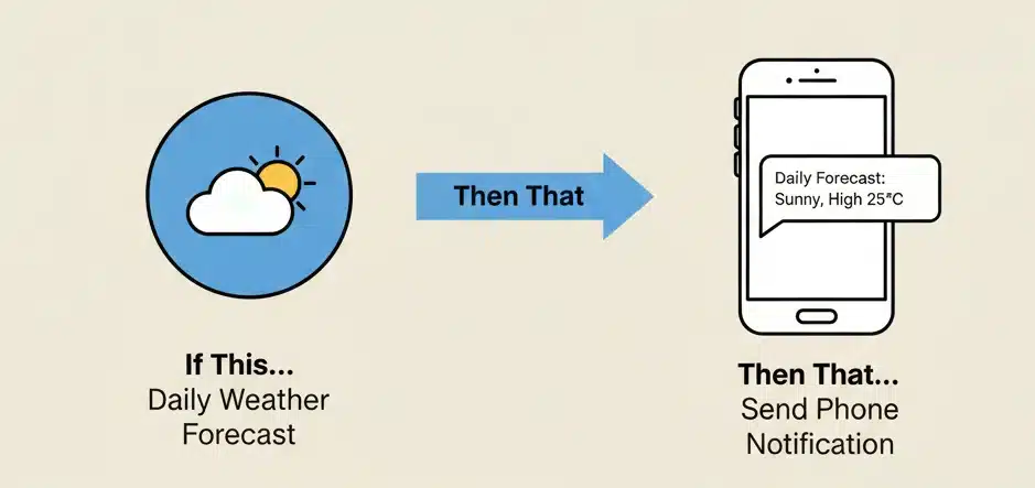 Popular Applets for Beginners