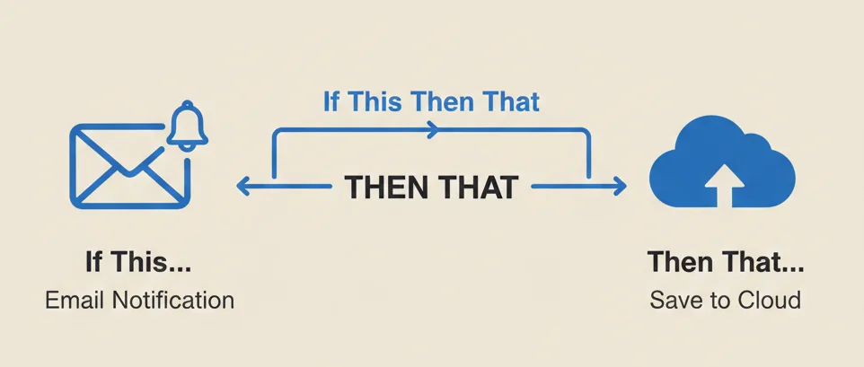 What Is IFTTT