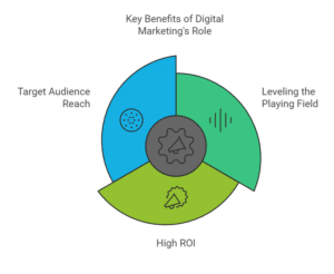Key Benefits of Digital Marketing's Role