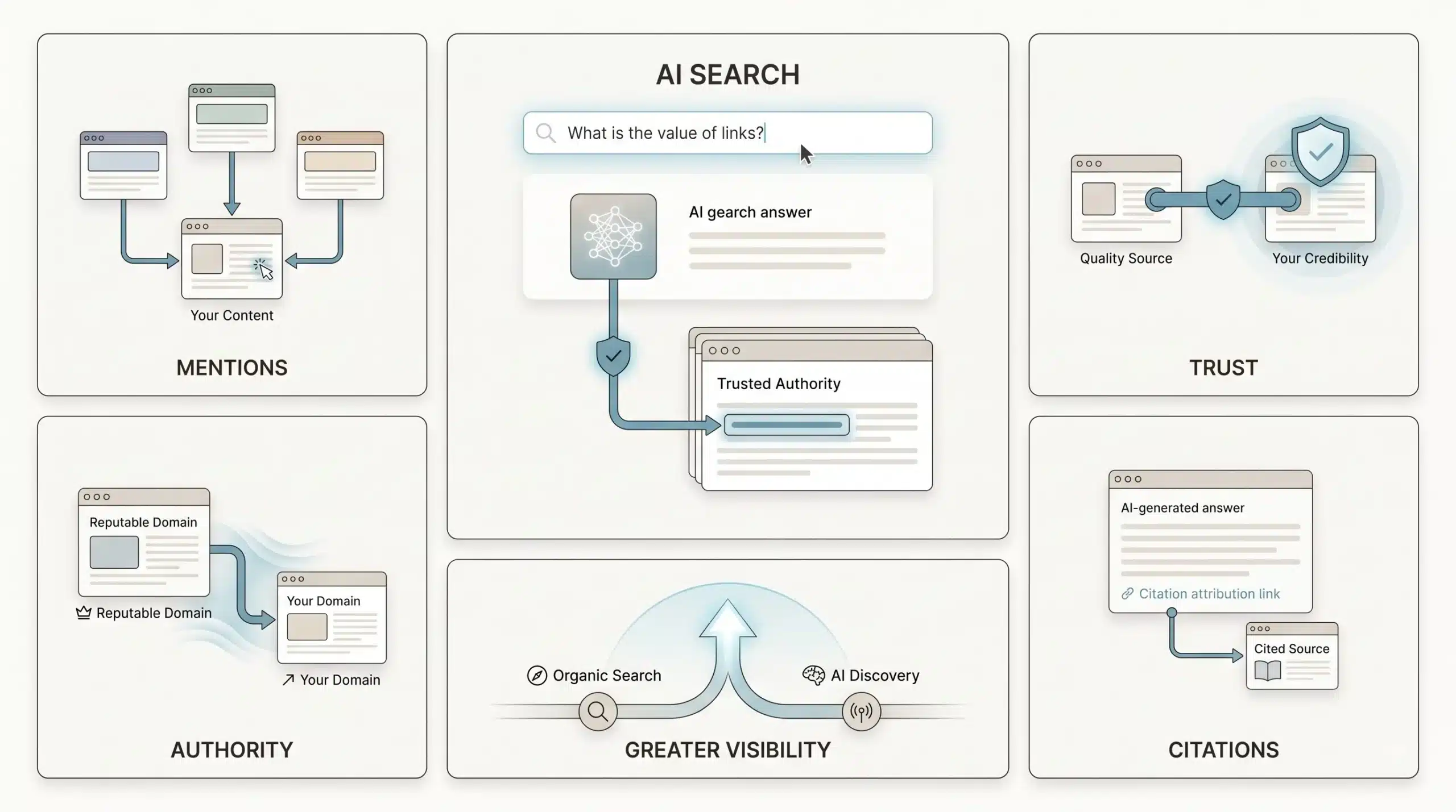 Do Backlinks Still Matter in the Age of AI Search