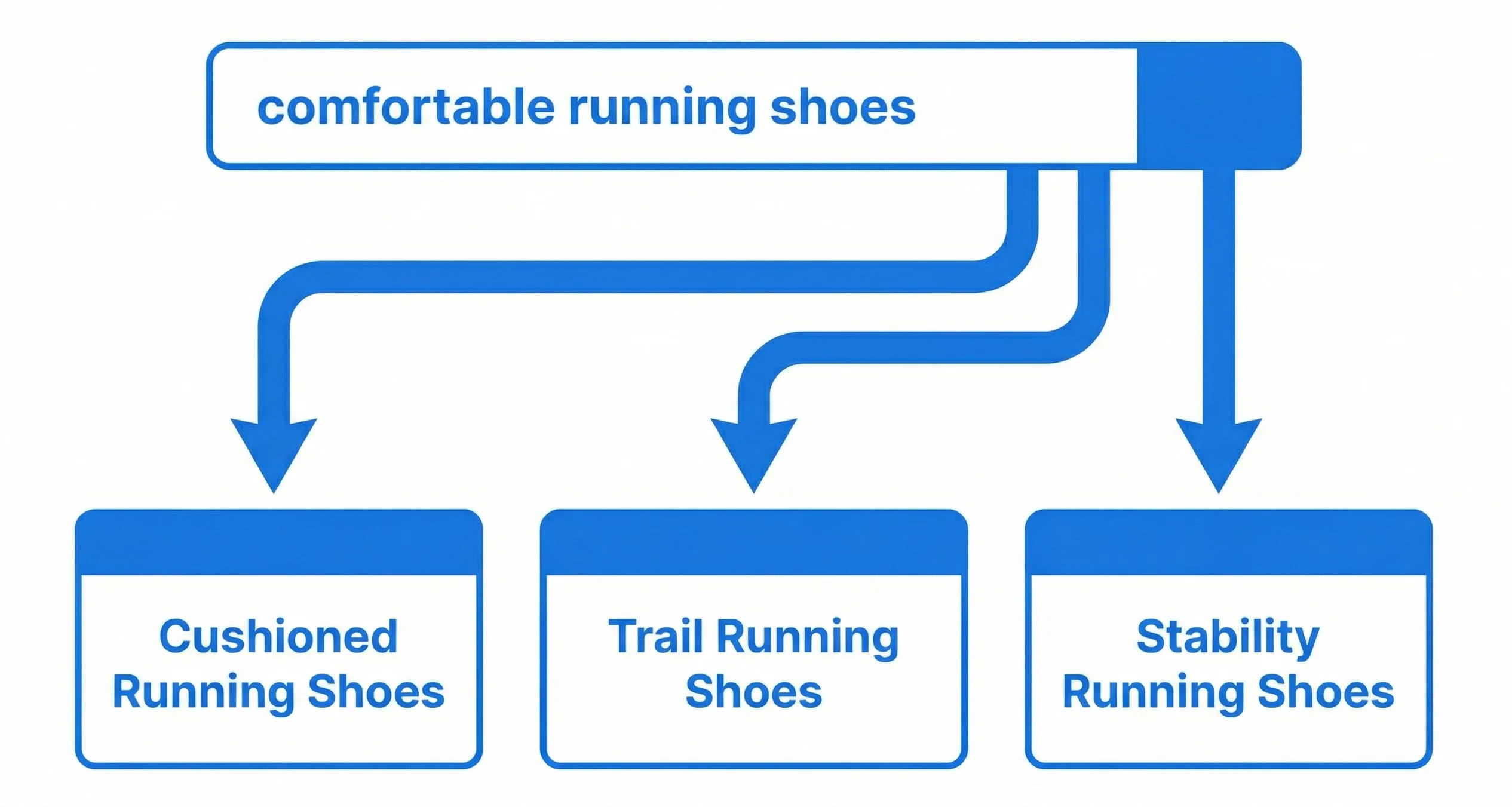 How Google Retail Search Works
