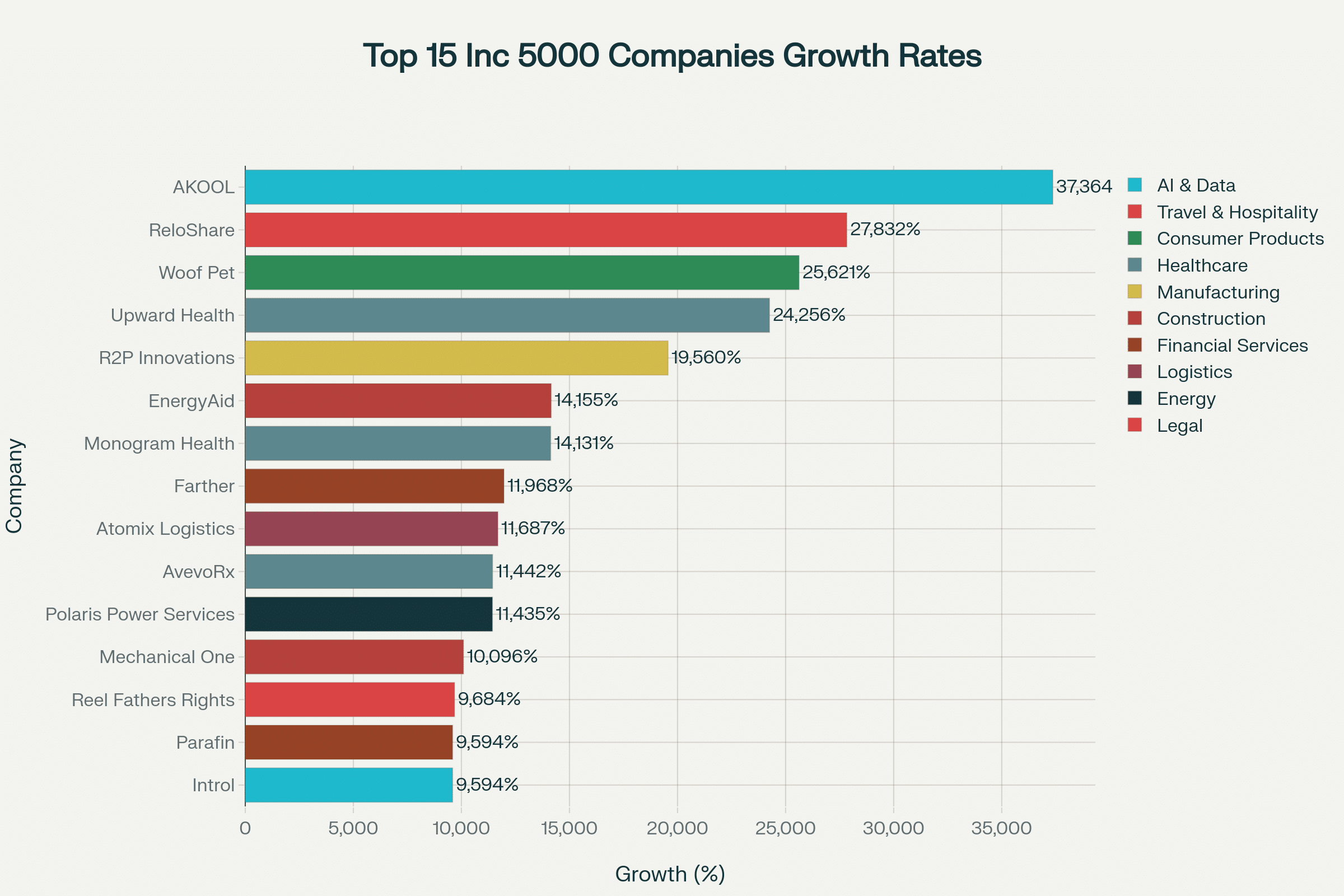 Top 15 INC 5000 companies
