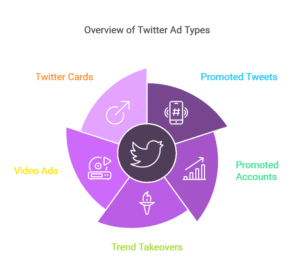 Type of twitter ads