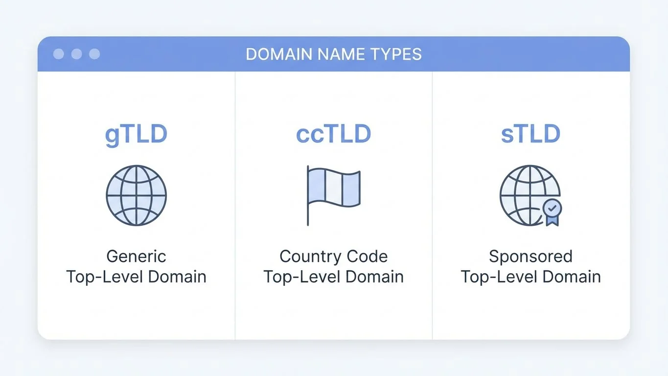 Types of Domain Extensions Explained