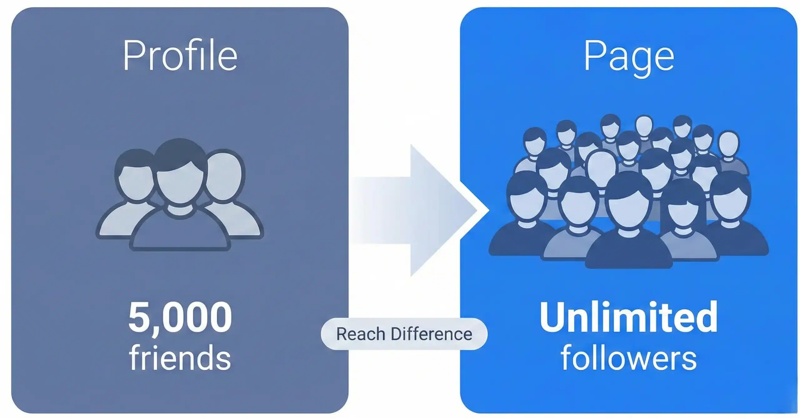 Advantages of Using a Facebook Profile