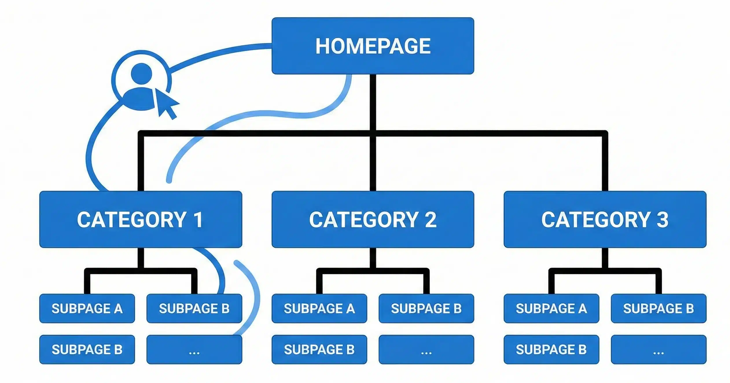 Leverage Internal Linking