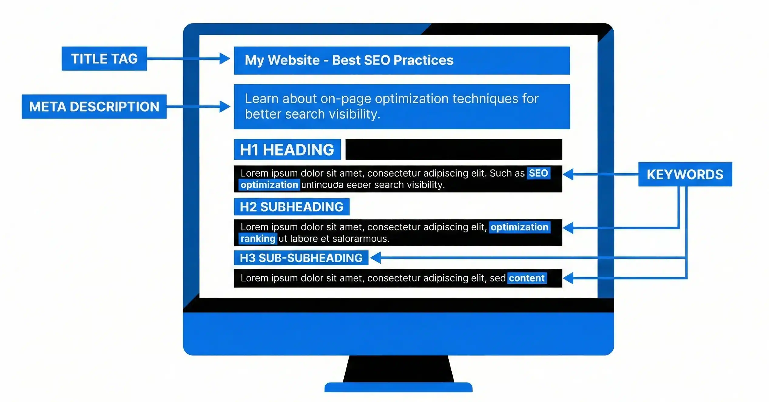 Optimize On-Page SEO Elements