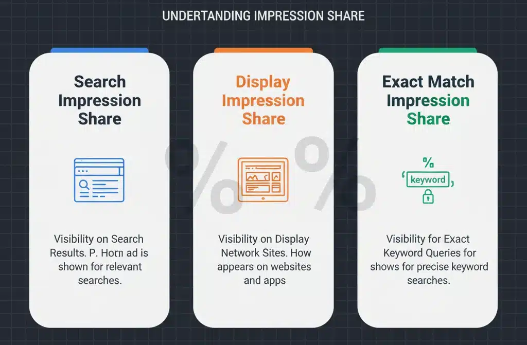 Essential Types of Impression Share