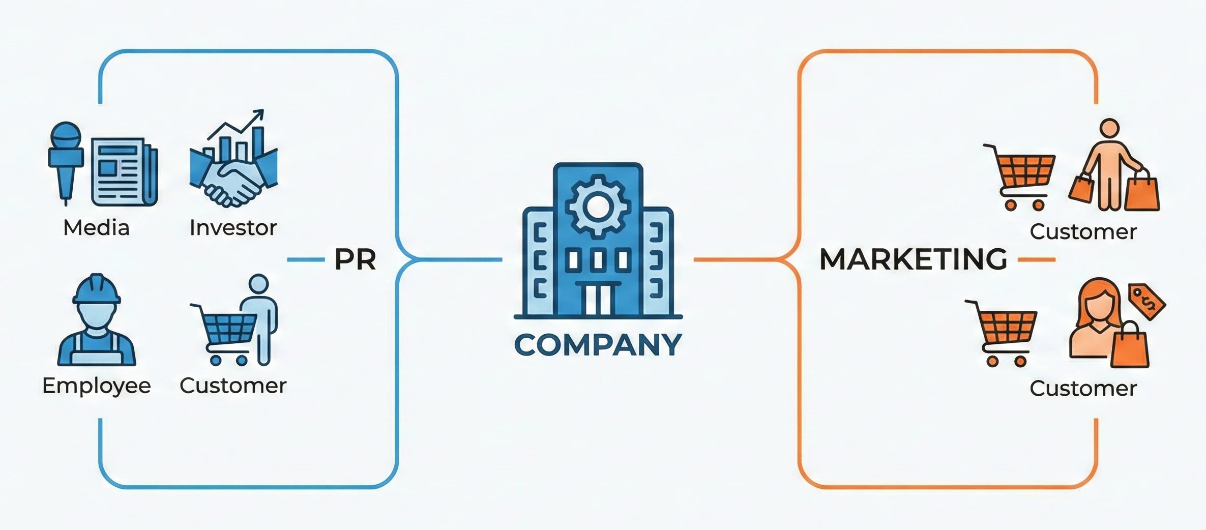Five Key Differences Between PR and Marketing