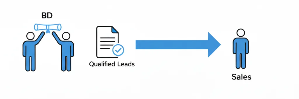 Relationship Between Sales Development and Business Development