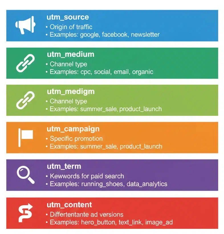 The Five Types of UTM Parameters Explained