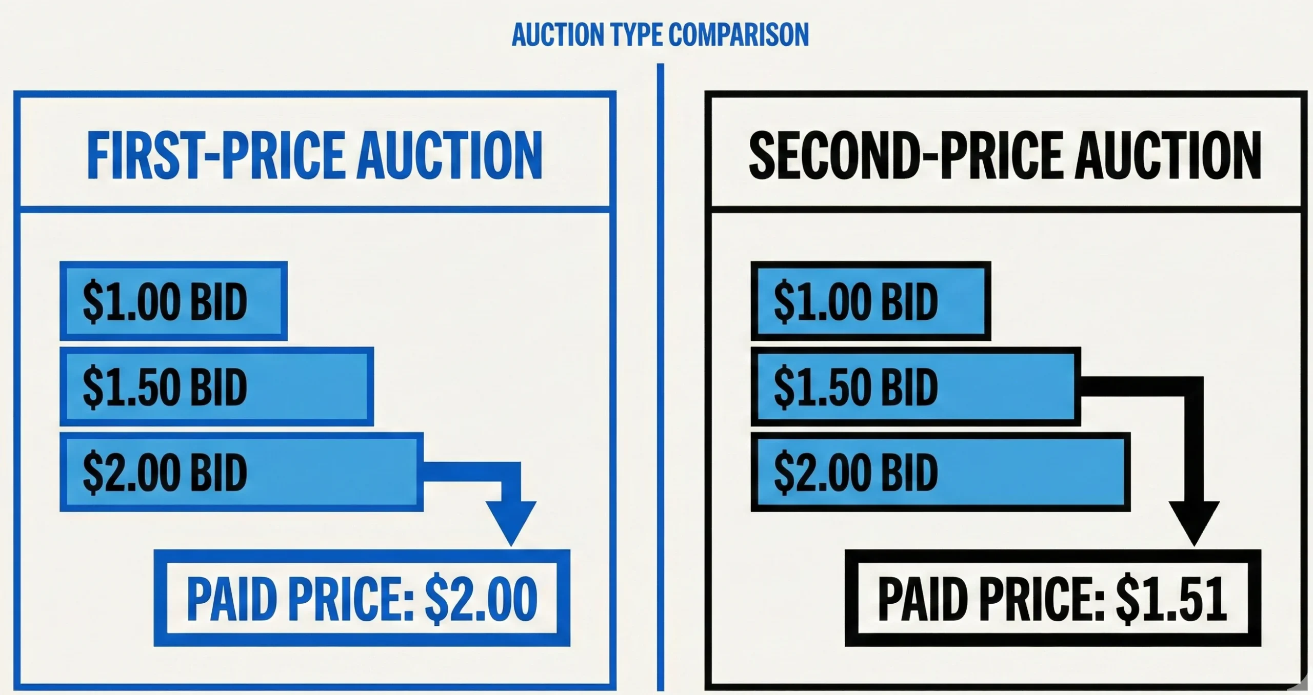 Understanding RTB Auction Models