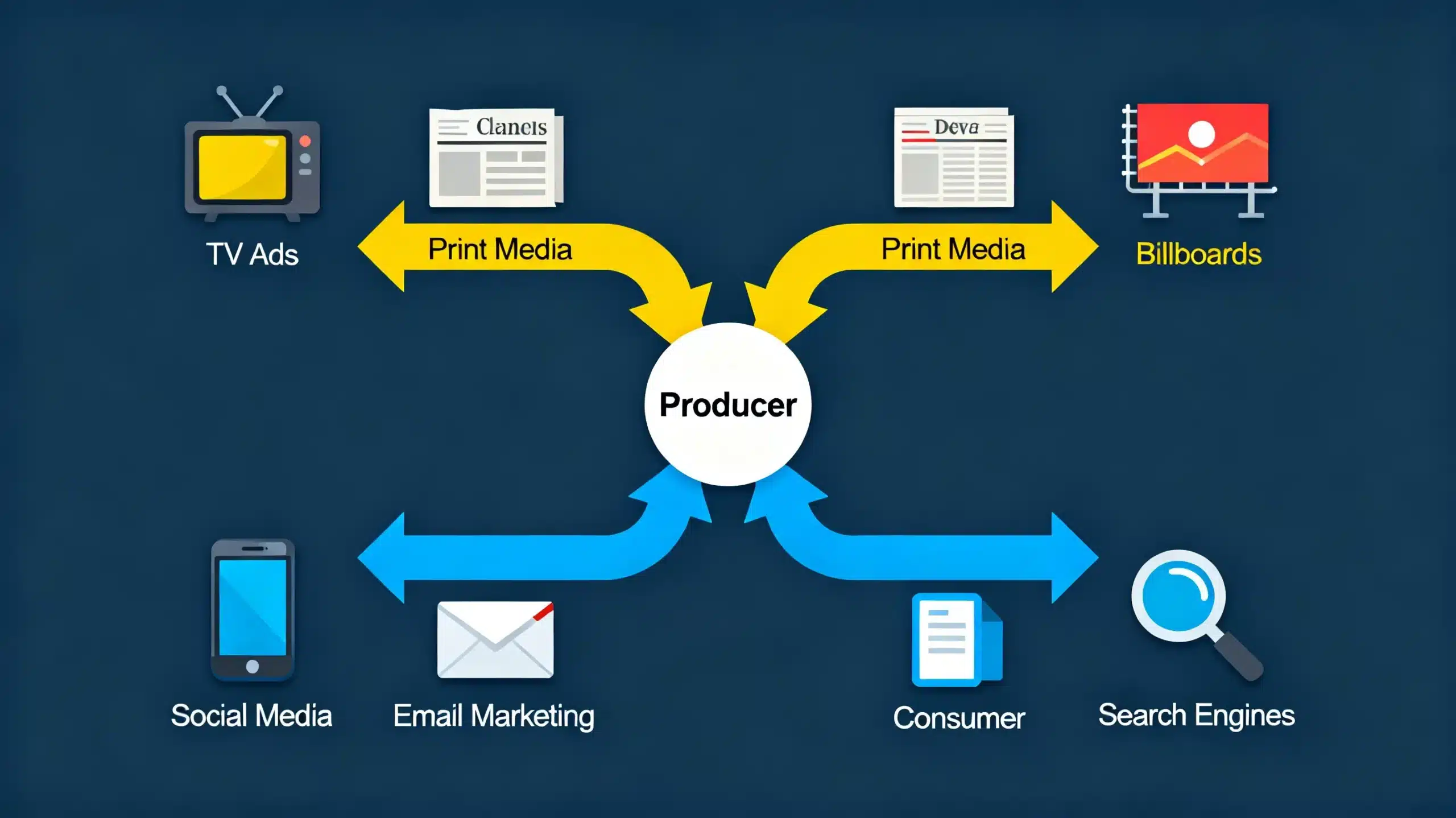 What Are Marketing Channels