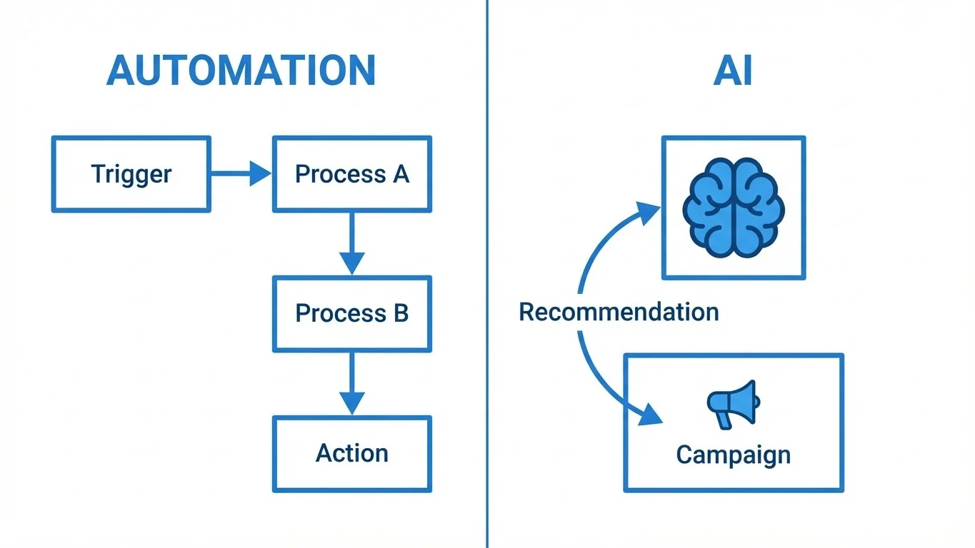 AI & Automation Buzzwords