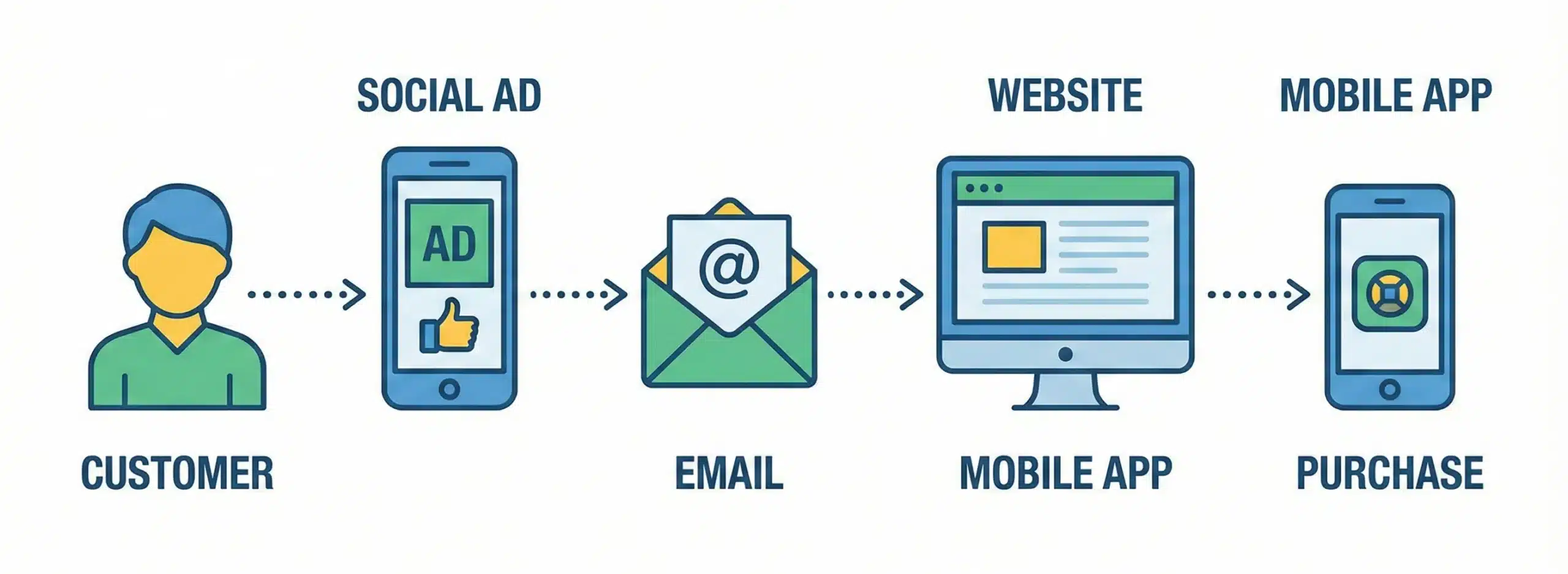 Attribution and Multi-Touch Attribution