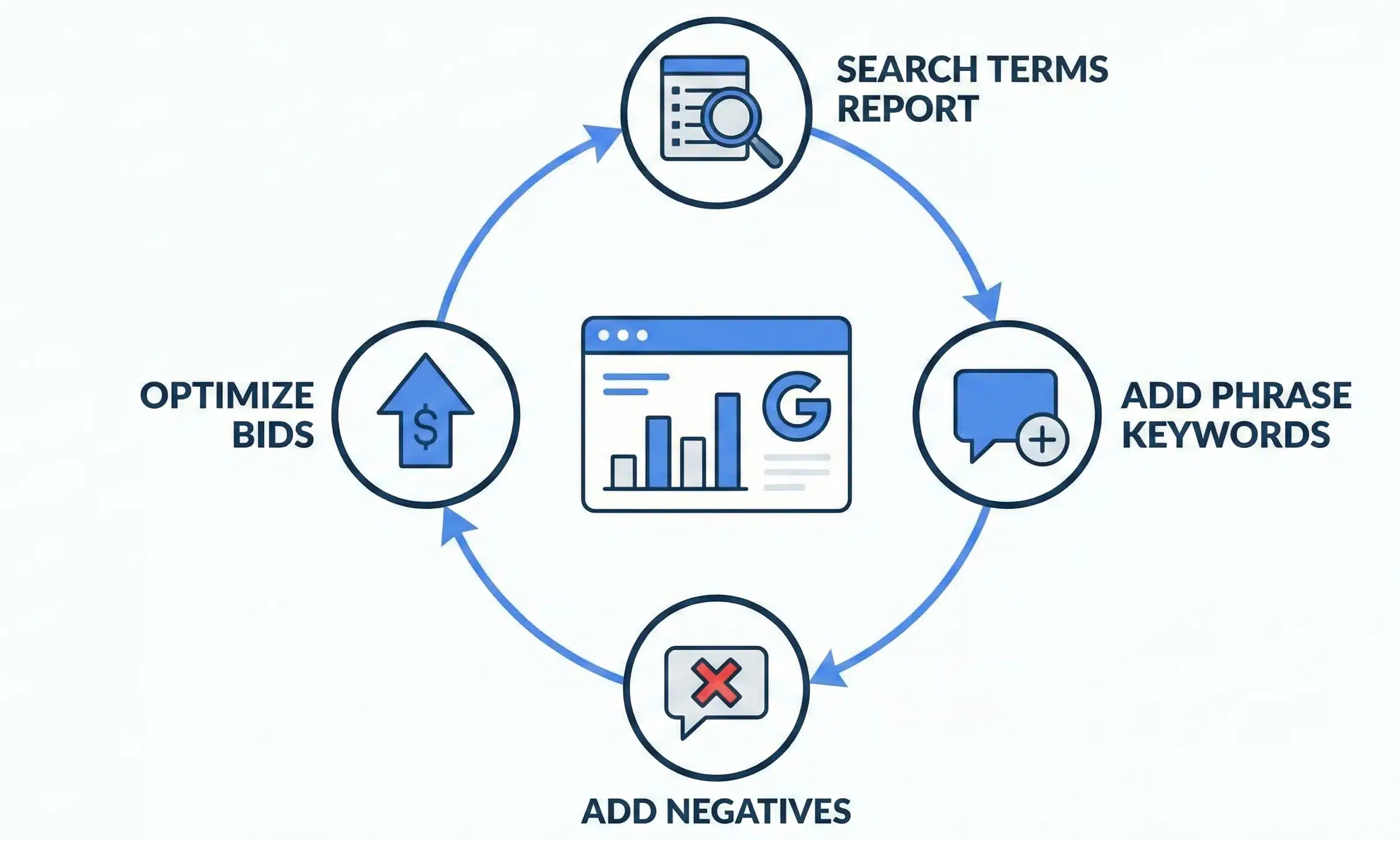 Best Practices for Google Ads Success