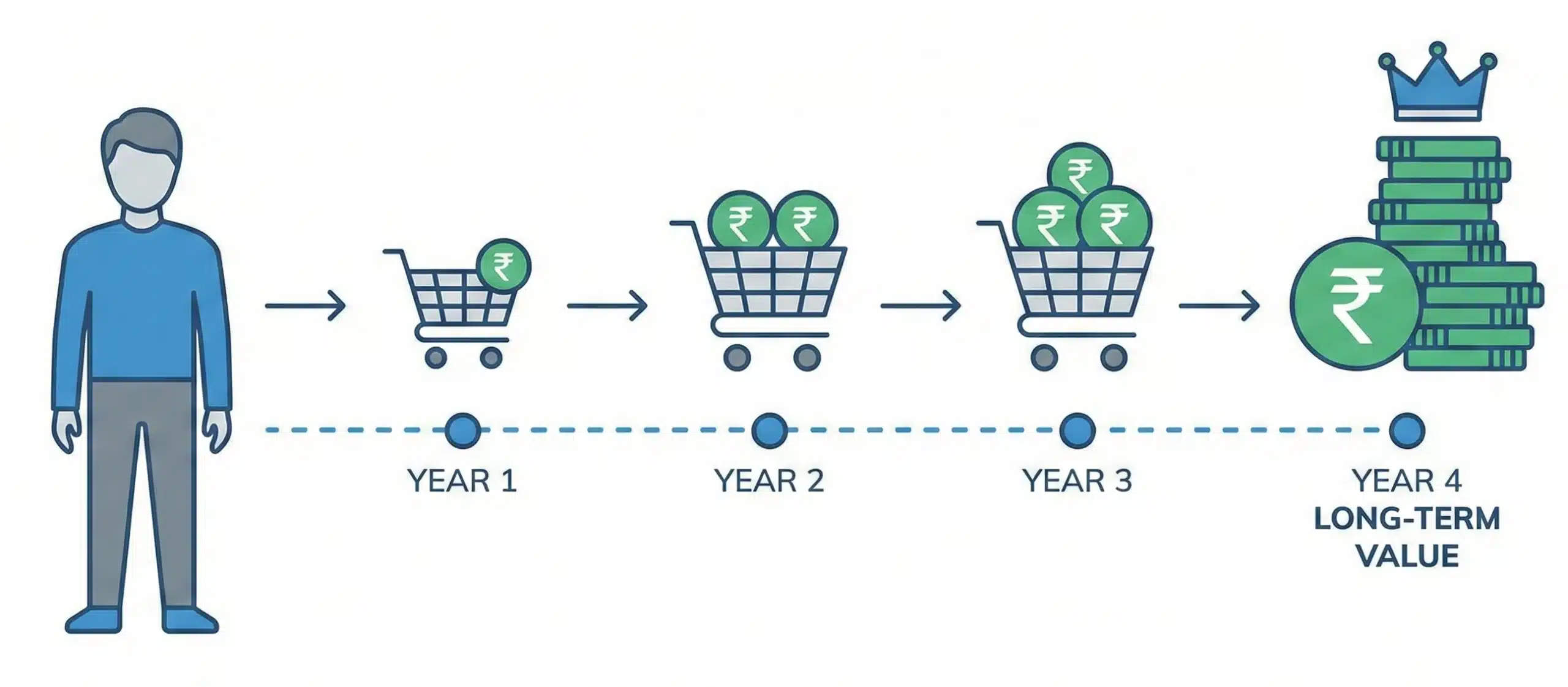 Customer Lifetime Value (CLV)