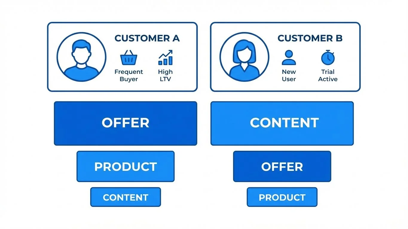 Hyper-Personalization