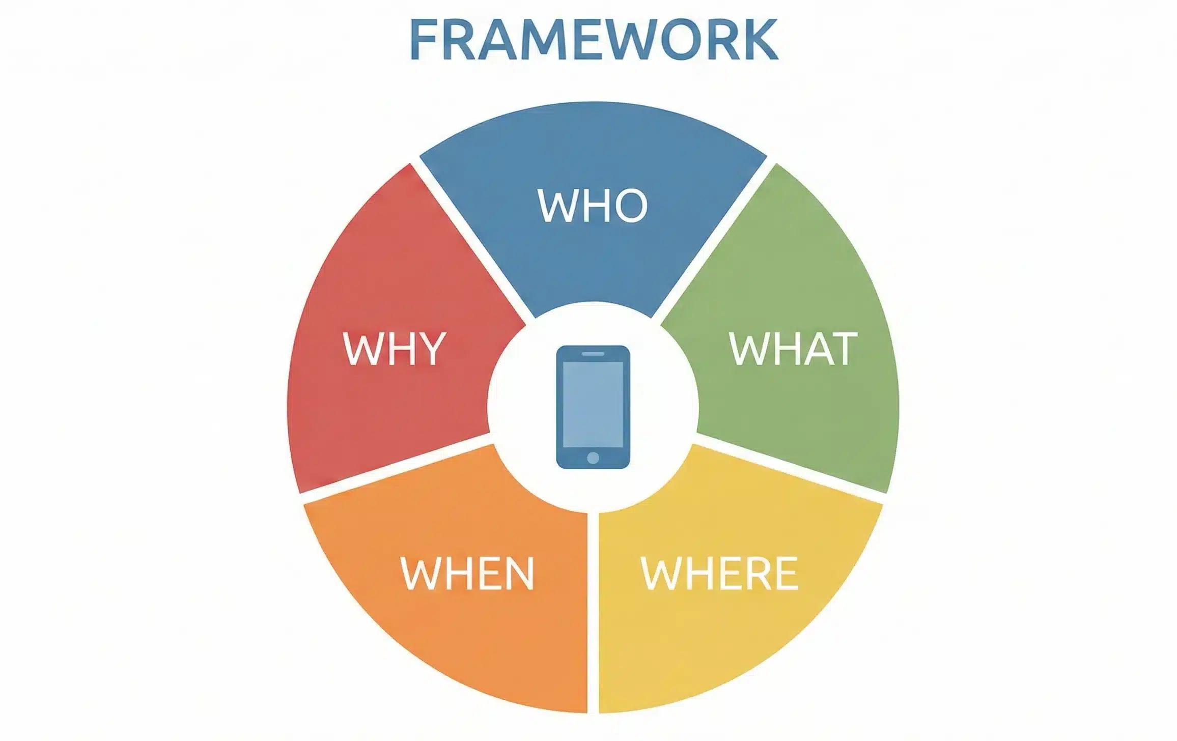 The Five W’s of Effective Micro-Moment Marketing