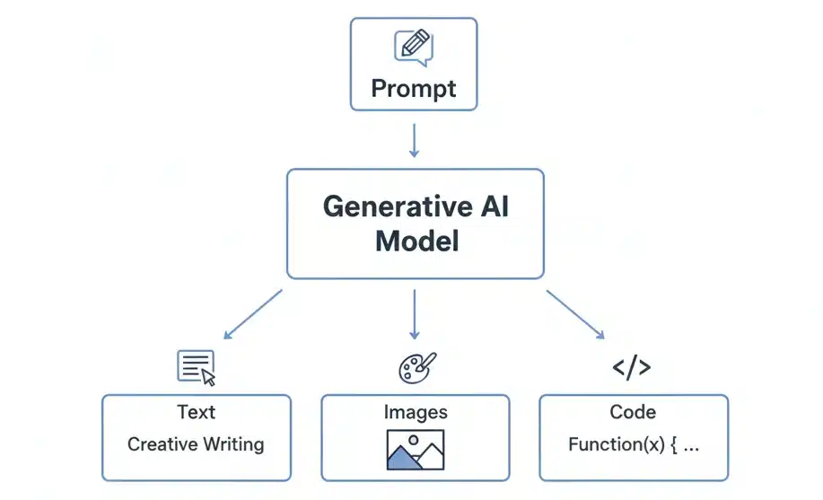 Generative AI