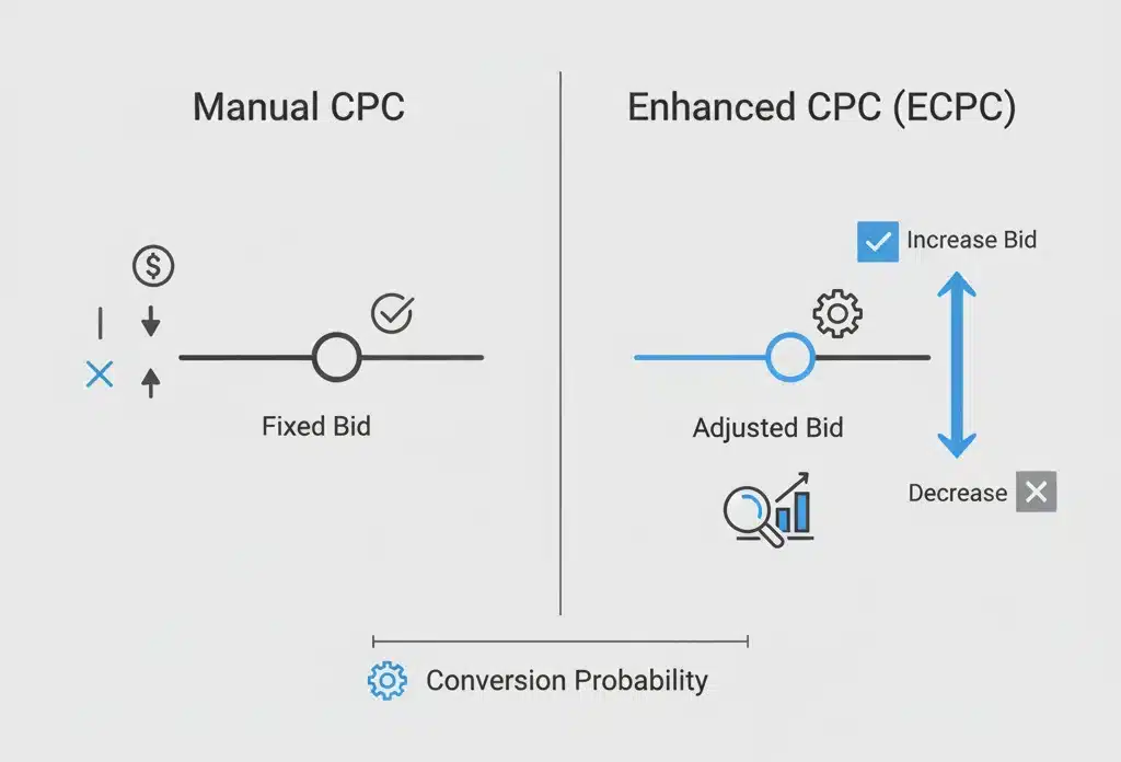 What Is Enhanced Cost Per Click (ECPC)