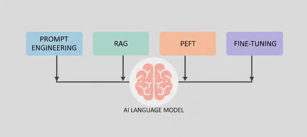 Choose How to Train Your LLM Methods to Teach the Model