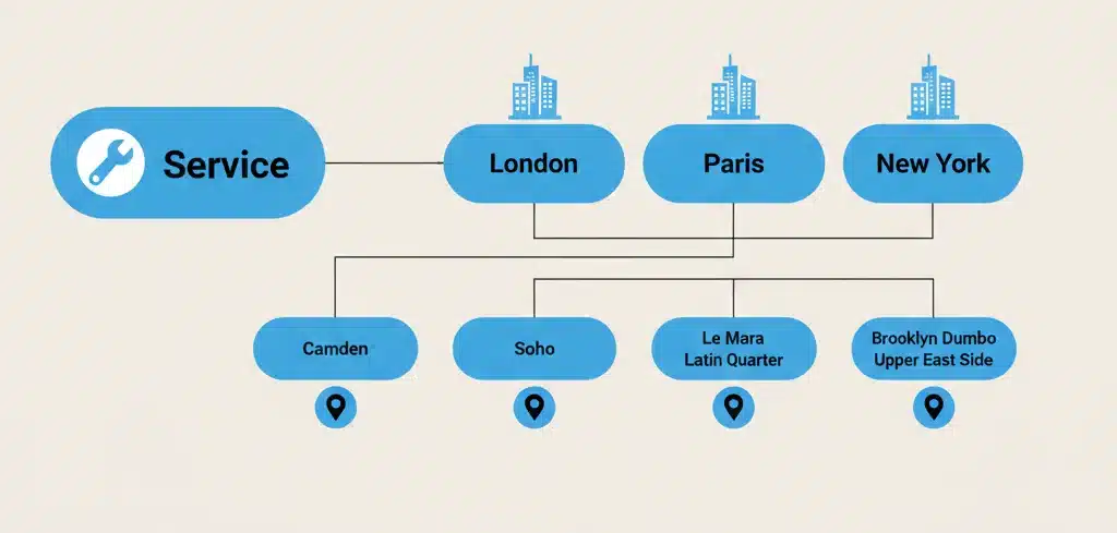 Programmatic Location Landing Pages