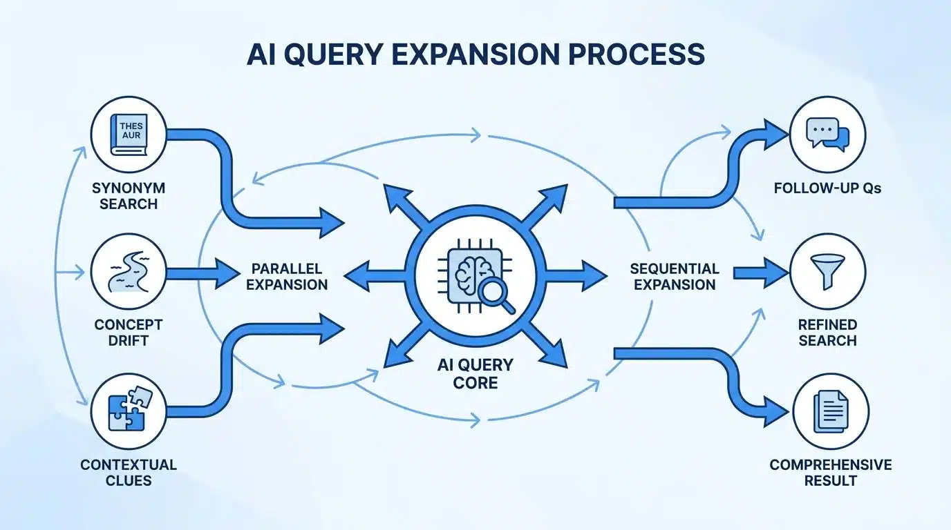 What Query Fan-Out Actually Means for AI Search Visibility