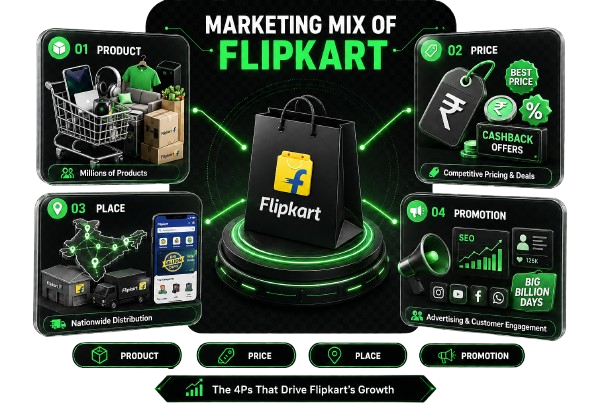 Marketing Mix of Flipkart