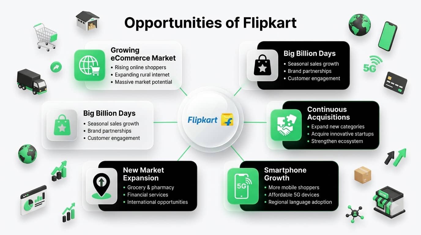 Opportunities in Flipkart