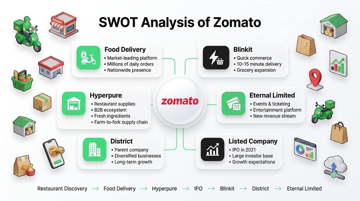SWOT analysis of Zomato