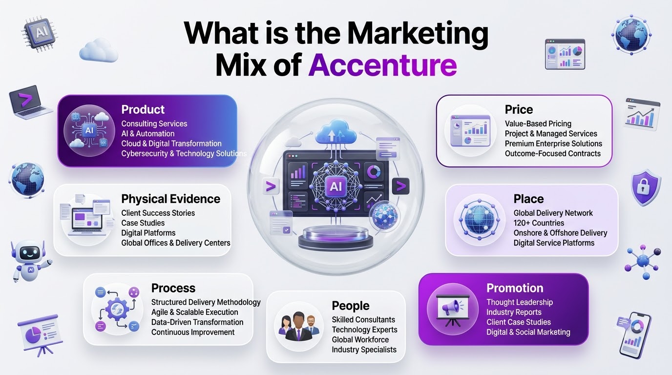 Marketing Mix of Accenture