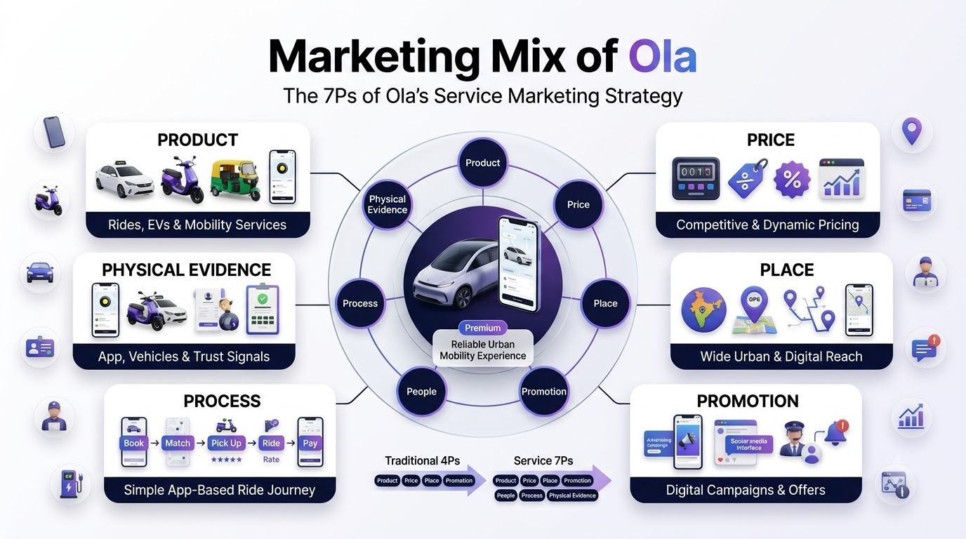 Marketing Mix of Ola