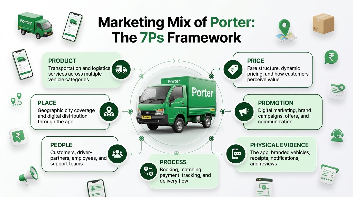 Marketing Mix of Porter