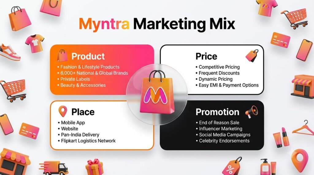 Myntra Marketing MIx