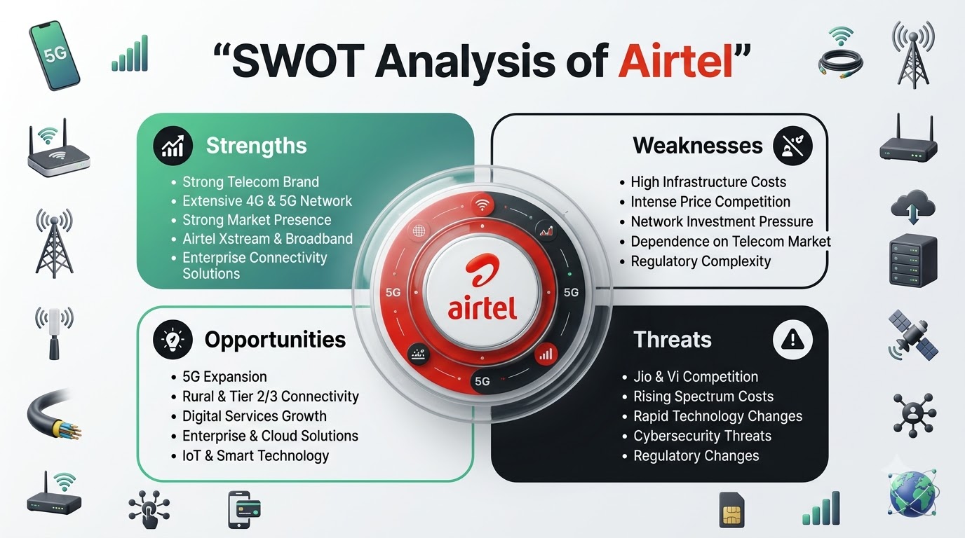 SWOT Analysis of Airtel