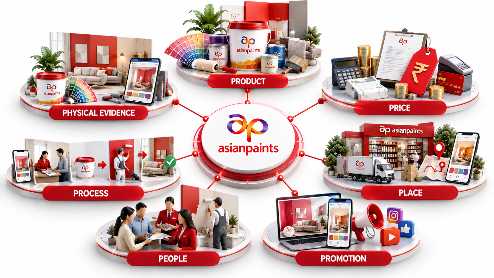 Marketing Mix of Asian Paints